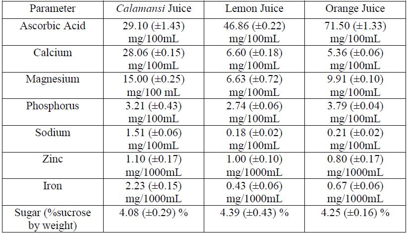 Comaparison Results of Calamansi, Lemon and Orange